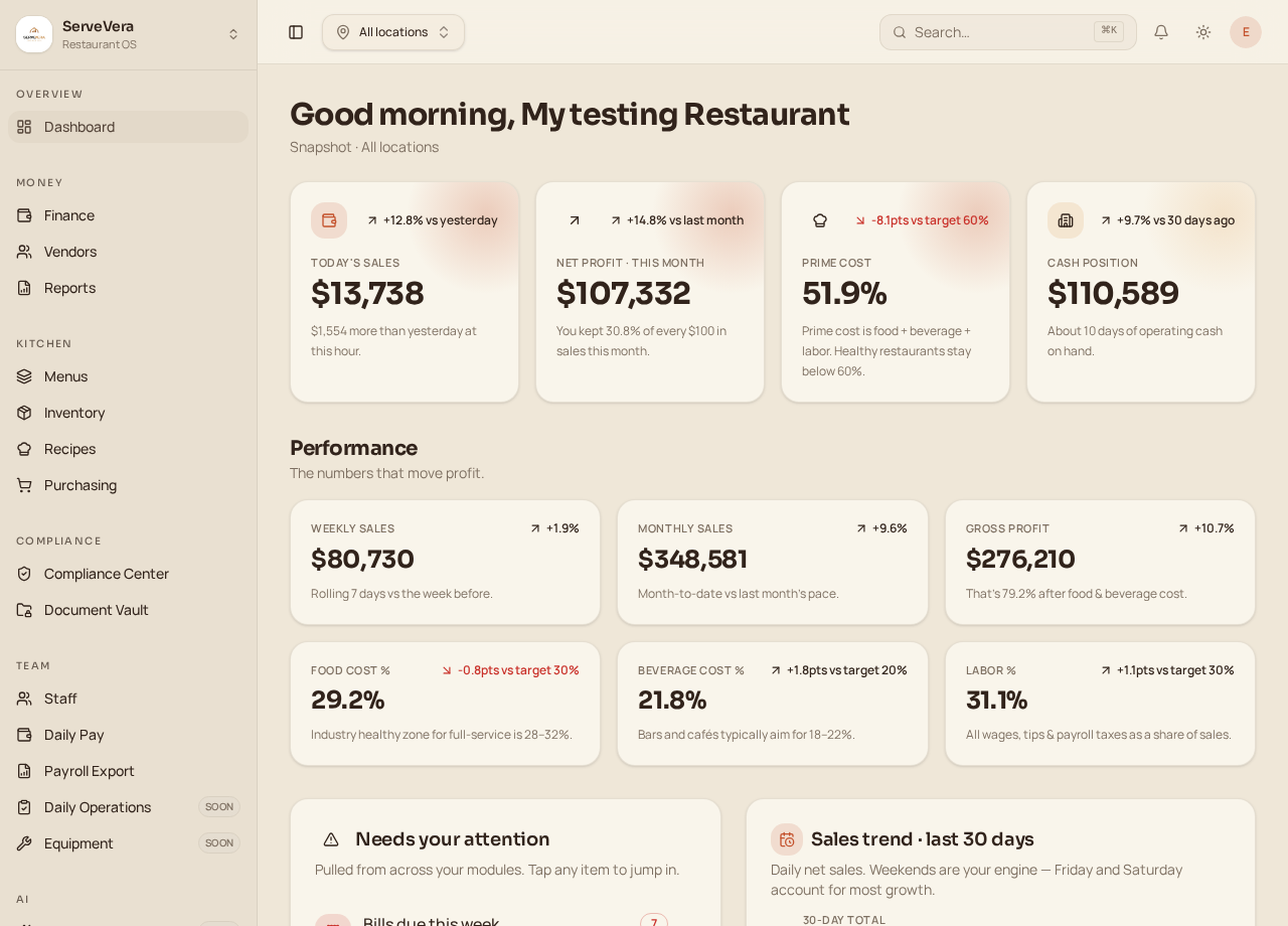 ServeVera dashboard showing restaurant sales, profit, costs, and operational alerts